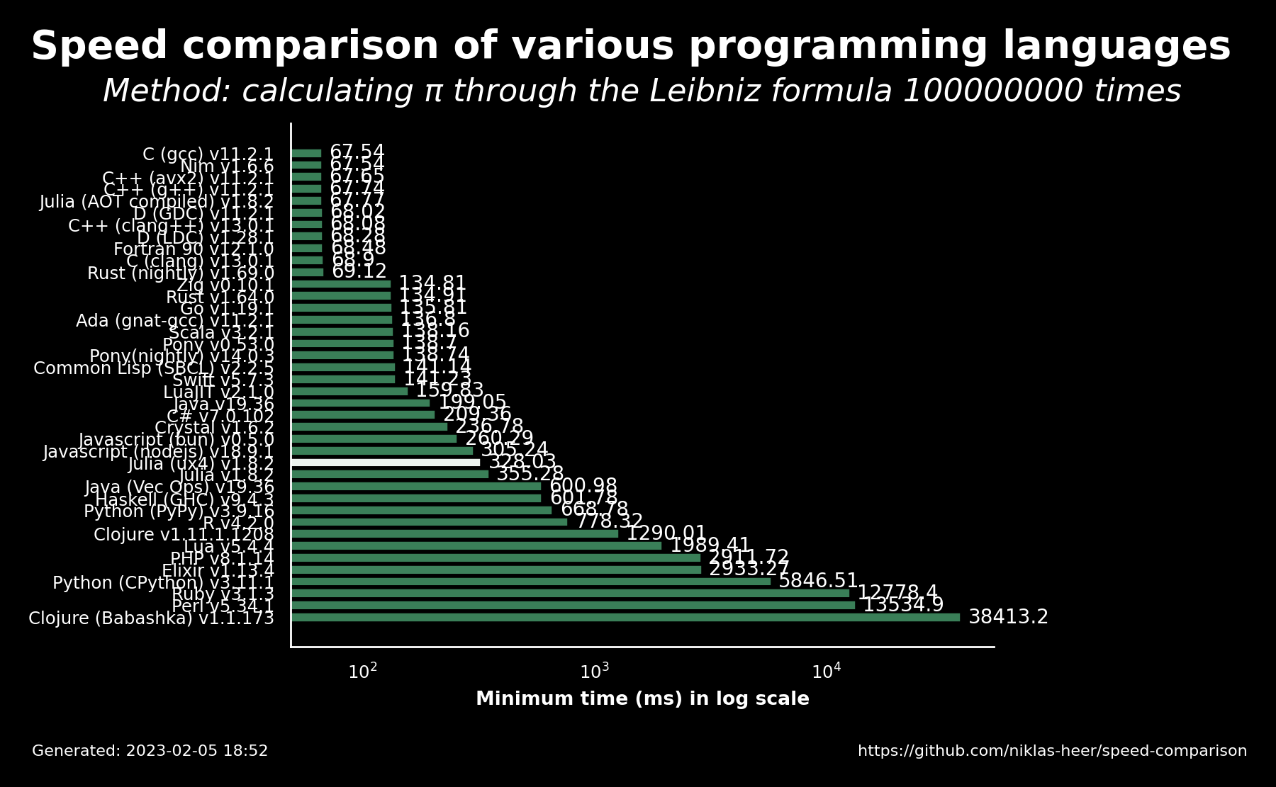 A bar graph comparing language performance.