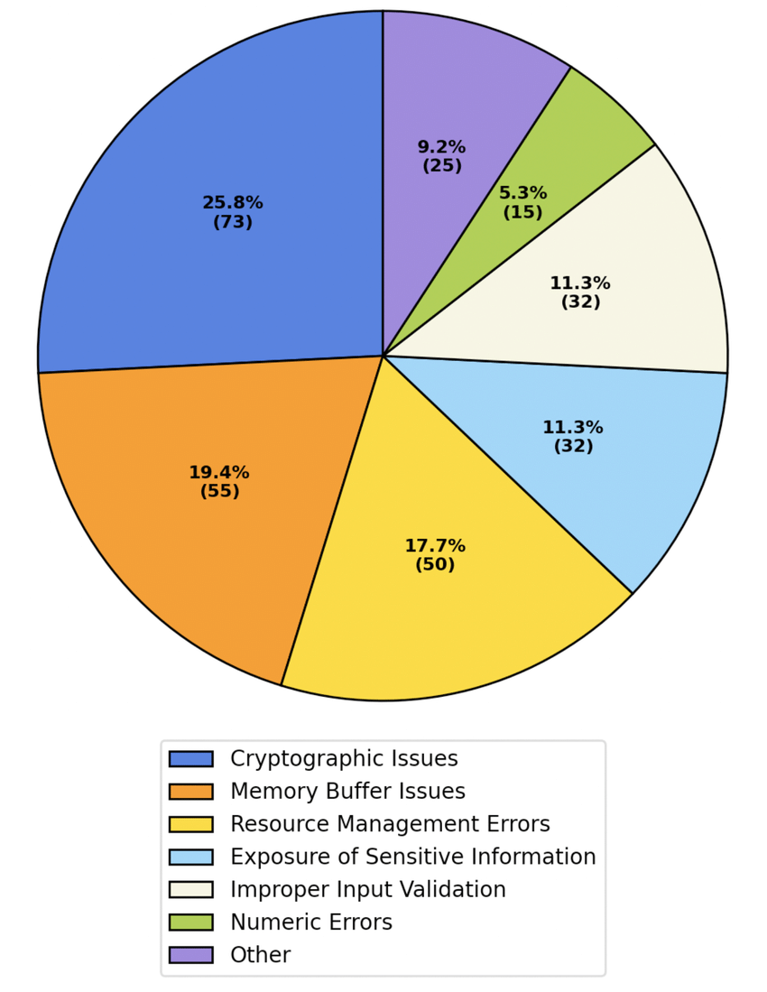 A pie chart showing the percentage of vulnerabilities by type.